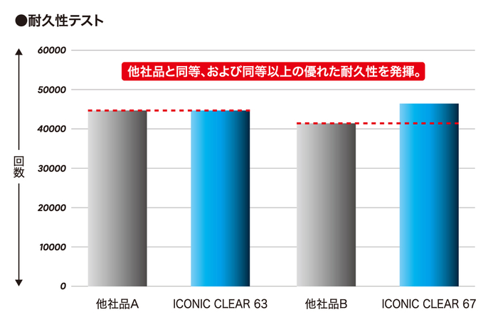 <摩擦試験による耐久性テスト※2結果>