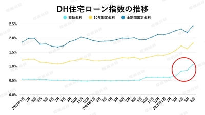 出典：ホームローンドクター（株）