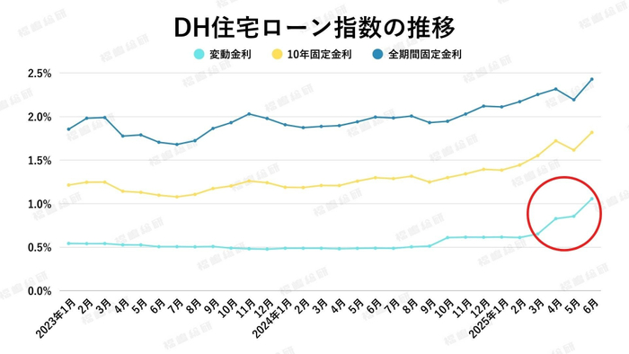 出典：ホームローンドクター（株）