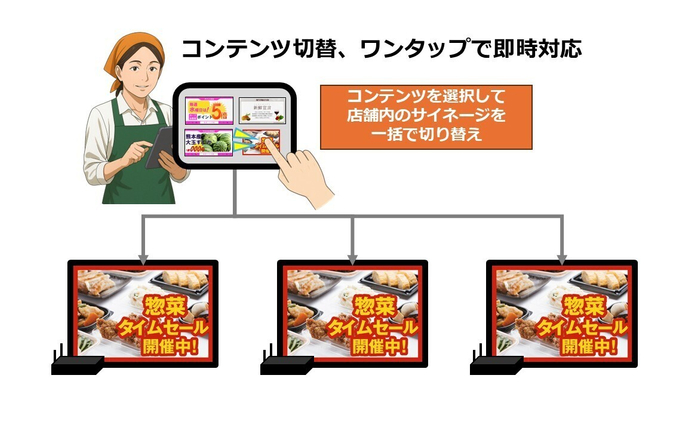 ＜デジサインスマートリモコンのしくみ＞