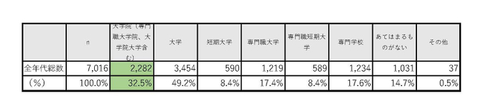表-3「社会人としての学習の場について。教育を受ける機関として選ぶとしたらどれですか？