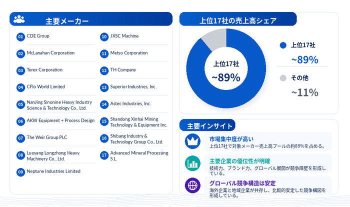 図.    世界の鋳造用砂洗浄装置上位 17 社と市場シェア