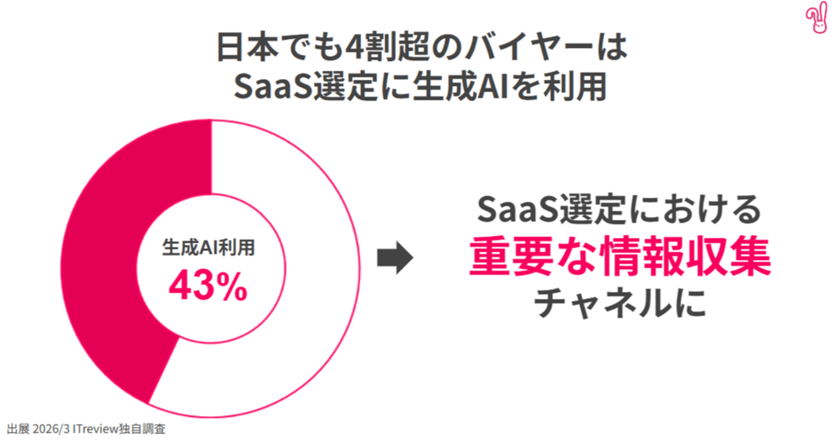 SaaS選定における生成AI利用の割合
