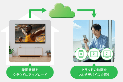 レコーダーの録画番組をクラウドにアップロード、複数デバイスで視聴