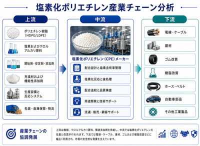 図. 塩素化ポリエチレンの産業チェーン