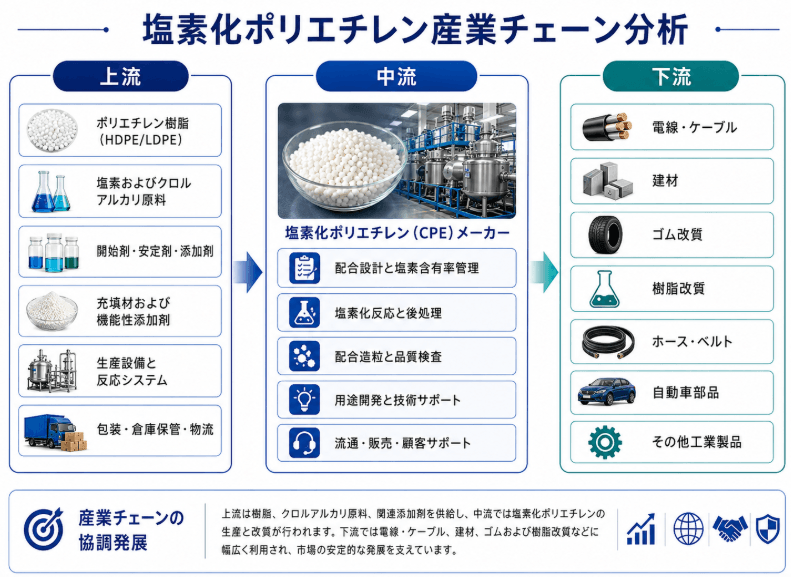 図. 塩素化ポリエチレンの産業チェーン