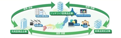 東和薬品「特許満了医薬品の安定供給の実現」に向けて
大塚製薬との医薬品製造における協業体制の構築に関する基本合意を締結