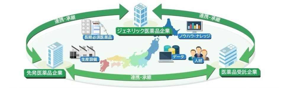 【図1】先発医薬品企業・ジェネリック医薬品企業・医薬品製造受託企業間の連携概念図