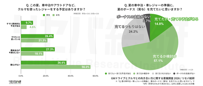 Q. この夏、車中泊やアウトドアなど、クルマを使ったレジャーをする予定はありますか？／Q. 夏の車中泊・車レジャーの準備に、夏のボーナス（賞与）を充てたいと思いますか？