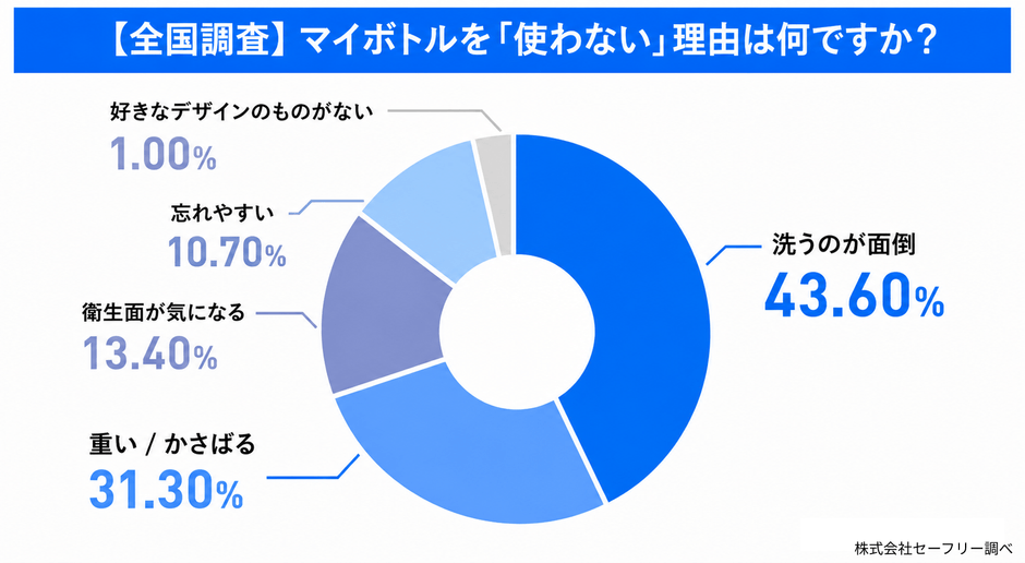 全国調査：マイボトルを使用しない理由