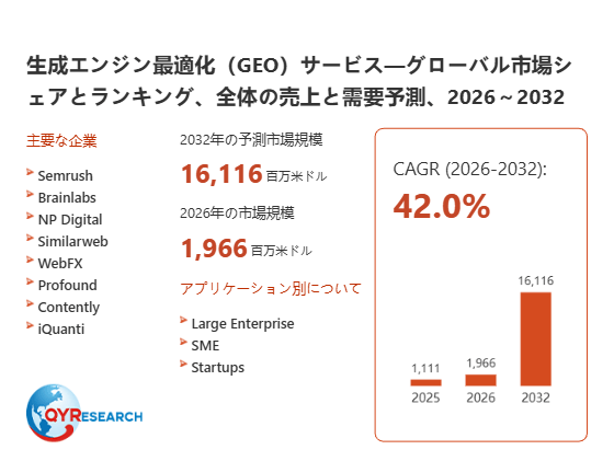 上記の図表/データは、QYResearchの最新レポート「生成エンジン最適化(GEO)サービス―グローバル市場シェアとランキング、全体の売上と需要予測、2026~2032」から引用されています。