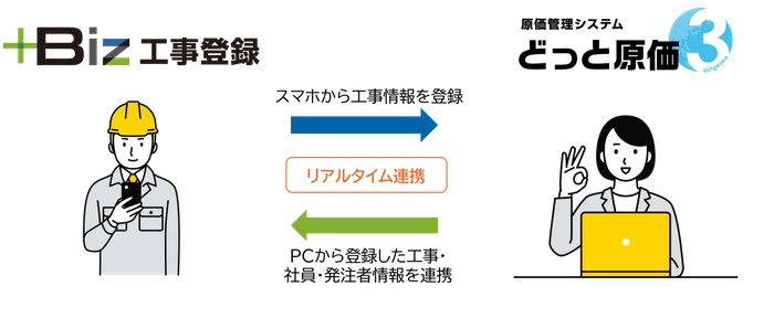 ＋Biz工事登録イメージ図