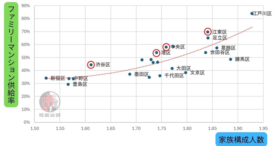出典:東京都人口統計データと福嶋総研総研データを加工して作成