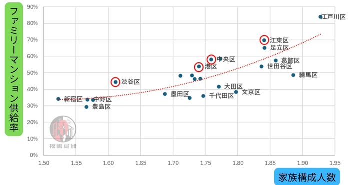 出典：東京都人口統計データと福嶋総研総研データを加工して作成