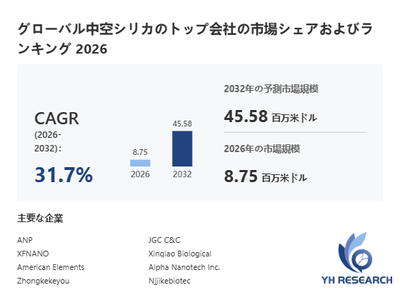 上記の図表／データは、YHResearchの最新レポート「グローバル中空シリカのトップ会社の市場シェアおよびランキング 2026」から引用されています。