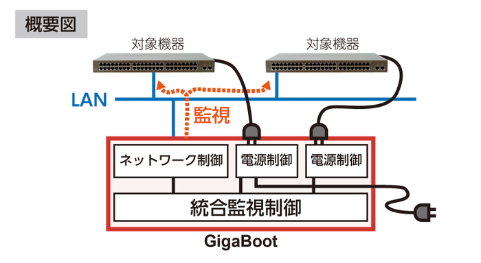 GigaBootシリーズ　概要図