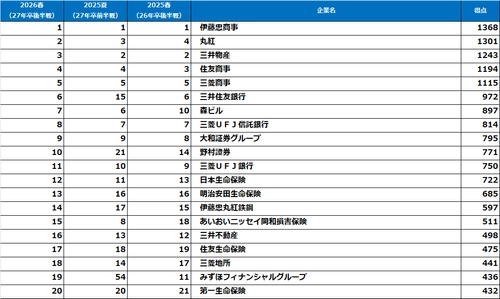 《2027年卒の就活後半戦で学生人気を集めた企業は？》 2026年【春】大学生が選んだ『就職人気企業ランキング』 (2027年卒就活後半戦調査)結果発表