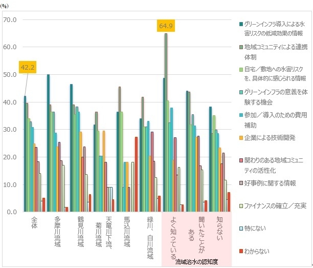 【図表5】「グリーンインフラ」に関する対策が普及するためには、どのようなことが必要だと思いますか(複数選択)(n=386)