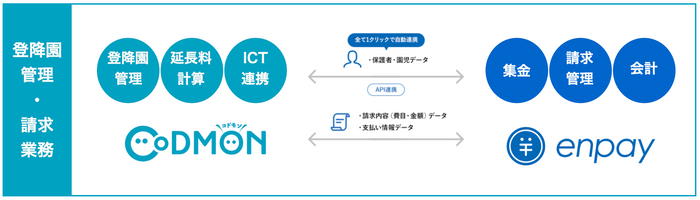 コドモン × enpay 連携図