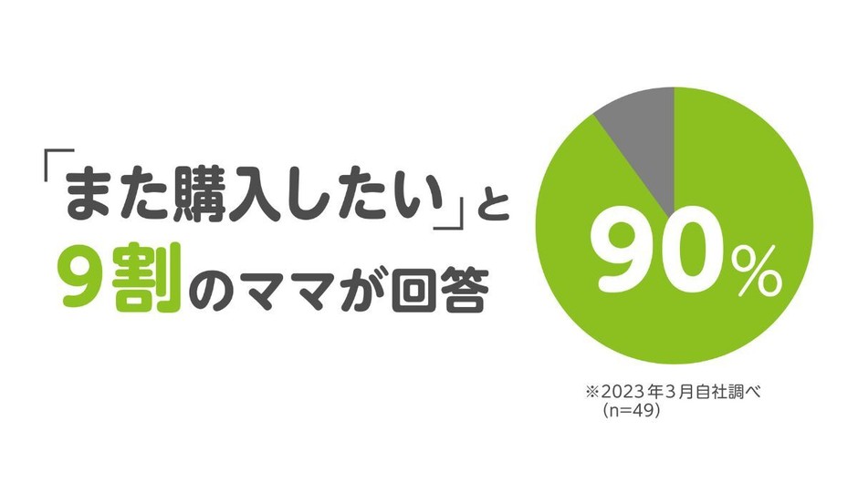 9割のママのお墨付き