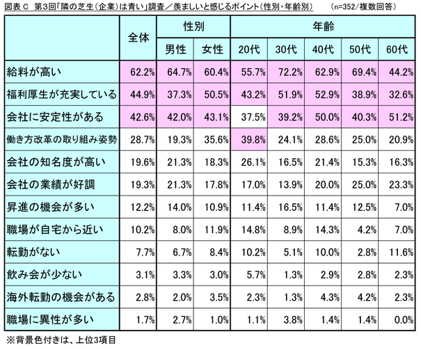 図表C_羨ましいと感じるポイント（性別・年齢別）