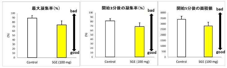 図2.ストロベリーグアバエキス(SGE)単回摂取による血小板凝集抑制作用 各値は平均値と標準誤差(SD)で示した(n=6)、群間有意差:p<0.01 最大凝集率:測定時間(10分)中の最大凝集率、開始3分後の凝集率:反応初期の凝集率、開始5分後の面積値:測定時間前半の凝集曲線下面積