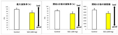 図2.ストロベリーグアバエキス(SGE)単回摂取による血小板凝集抑制作用 各値は平均値と標準誤差(SD)で示した(n=6)、群間有意差:p<0.01 最大凝集率:測定時間(10分)中の最大凝集率、開始3分後の凝集率:反応初期の凝集率、開始5分後の面積値:測定時間前半の凝集曲線下面積