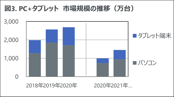 図3. PC + タブレット 市場規模の推移(万台)