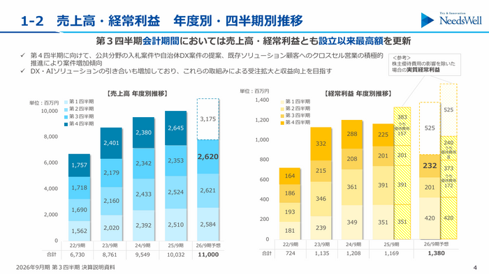 売上高・経常利益　年度別・四半期別推移