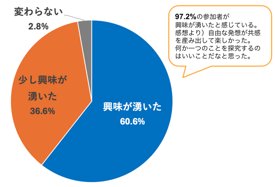 考え方の変容のアンケート結果