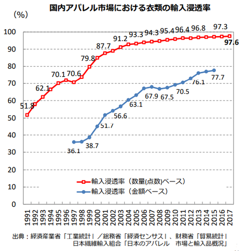出典：経済産業省製造産業局生活製品課「繊維産業の課題と経済産業省の取組」