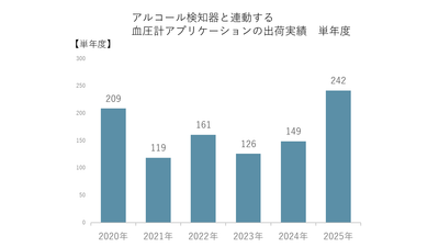 アルコール検知器と連動する血圧計アプリケーションの出荷実績 単年度