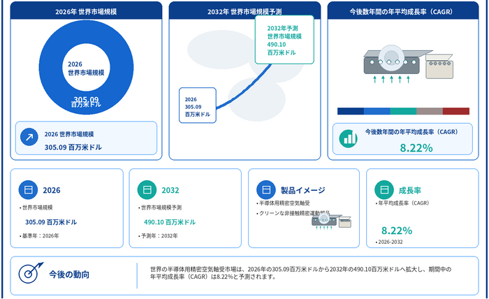 図.   半導体用精密空気軸受：世界市場規模