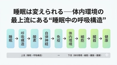 呼吸は変えられる──不眠症の原因は"呼吸のしにくさ"だった。独自の睡眠呼吸研究が示す新たな対策