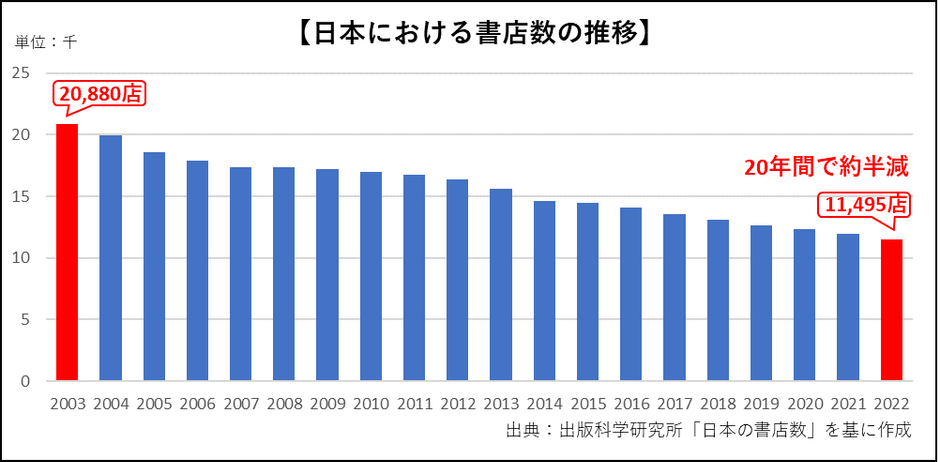 グラフ:日本における書店数の推移