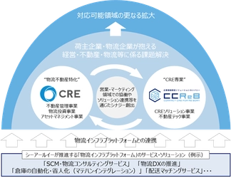株式会社シーアールイーとの資本業務提携のお知らせ