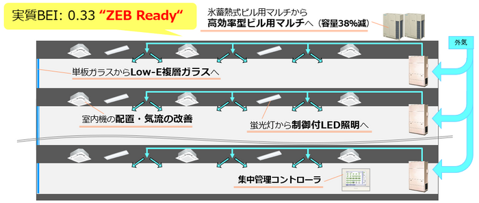 当該ビルのZEB改修工事概要