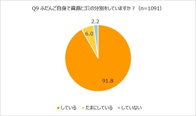 ふだん分別をしているか