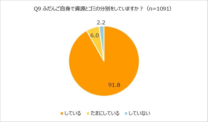 ふだん分別をしているか