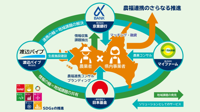 農福連携推進による地域活性化に向けた4社協定