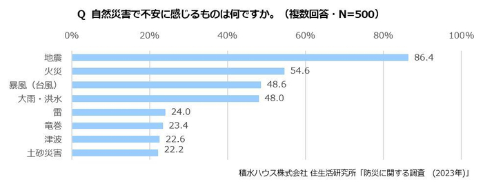積水ハウス株式会社 住生活研究所「防災に関する調査(2023年)」