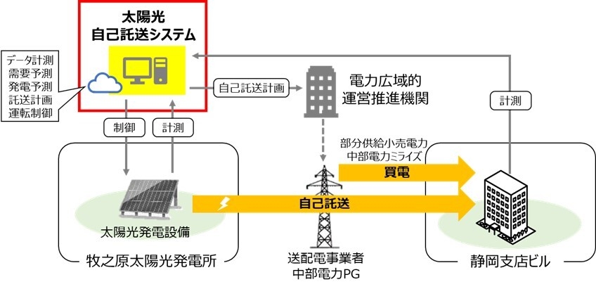 図1:開発の概要