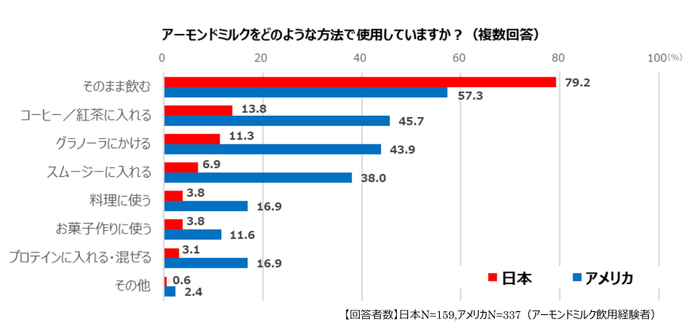 【アーモンドミルクに関する日米実態調査】アーモンドミルクの使用シーン