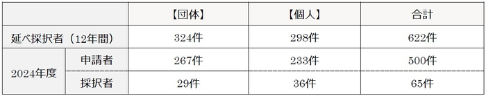 過去の助成実績(2013年度～2024年度)