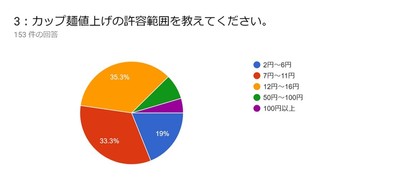 【質問】カップ麺値上げの許容範囲は?