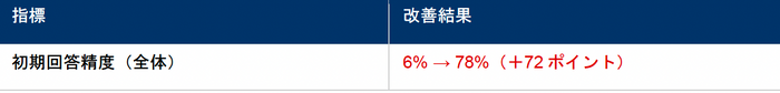 Excel方眼紙対応 初期回答精度(全体)