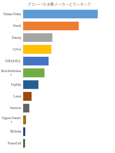 図.   世界の無血清細胞凍結保存液市場におけるトップ12企業のランキングと市場シェア（2024年の調査データに基づく；最新のデータは、当社の最新調査データに基づいている）