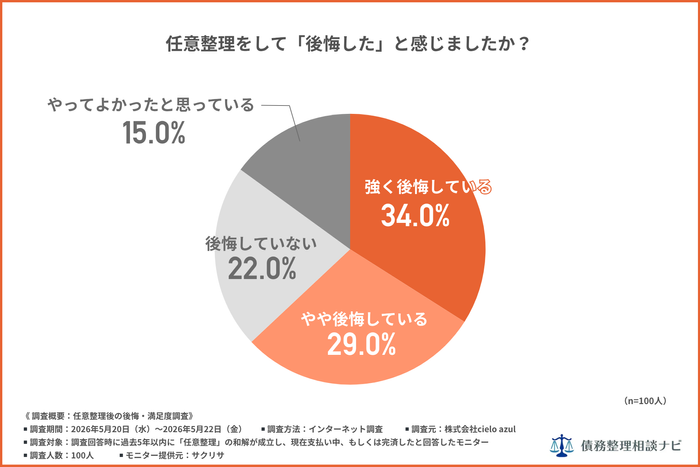 任意整理をして後悔したと感じましたか？