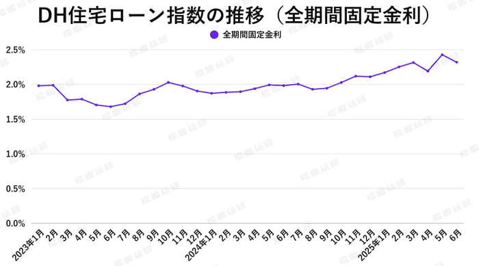 出典：ホームローンドクター（株）