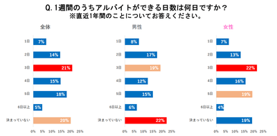 図2-1：求職者の1週間のうち働ける日数